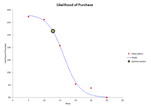 Gabor-Granger Pricing Method - Conjointly