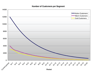 customer lifetime value