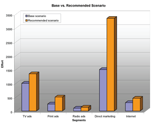 resource allocation